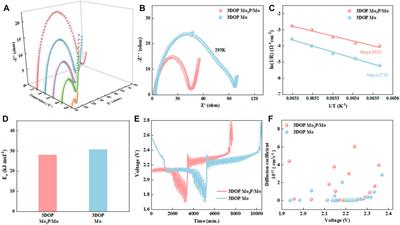 Mo3P/Mo heterojunction for efficient conversion of lithium polysulfides in high-performance lithium-sulfur batteries